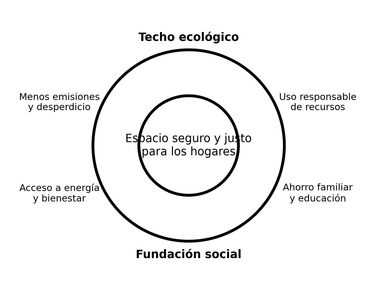 Esquema de economía de la rosquilla aplicado a SolHogar
